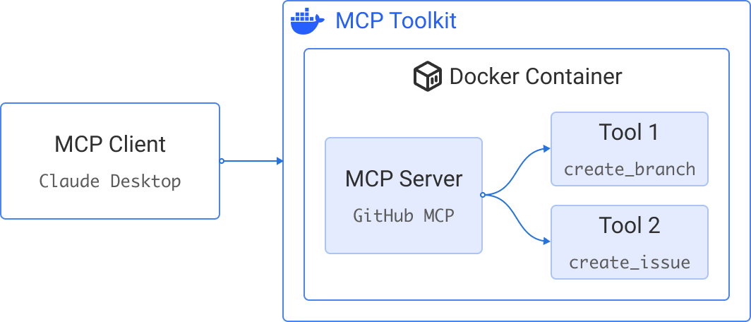 Screenshot showing a single-container MCP Toolkit setup.