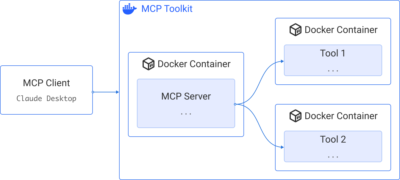 Screenshot showing a multi-container MCP Toolkit setup.